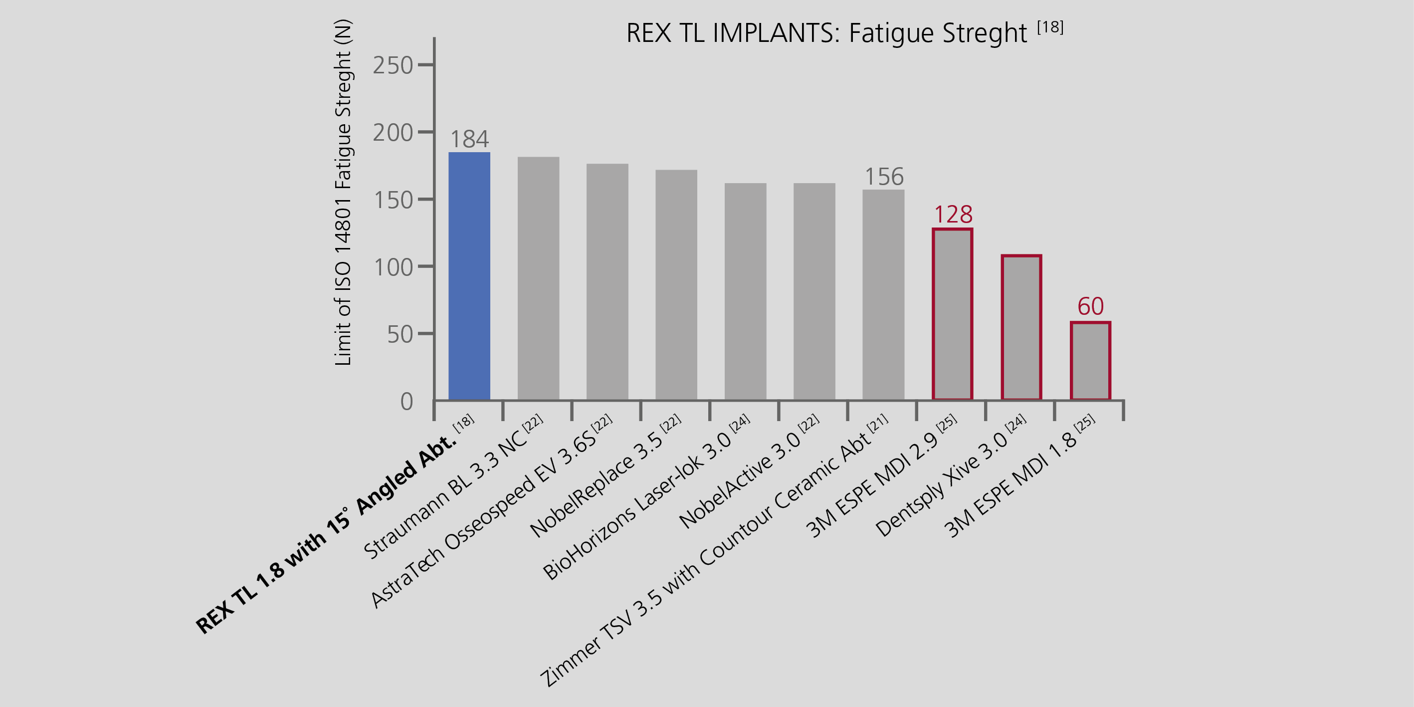 REX PiezoImplant, more resistant than a traditional 3.5 mm implant