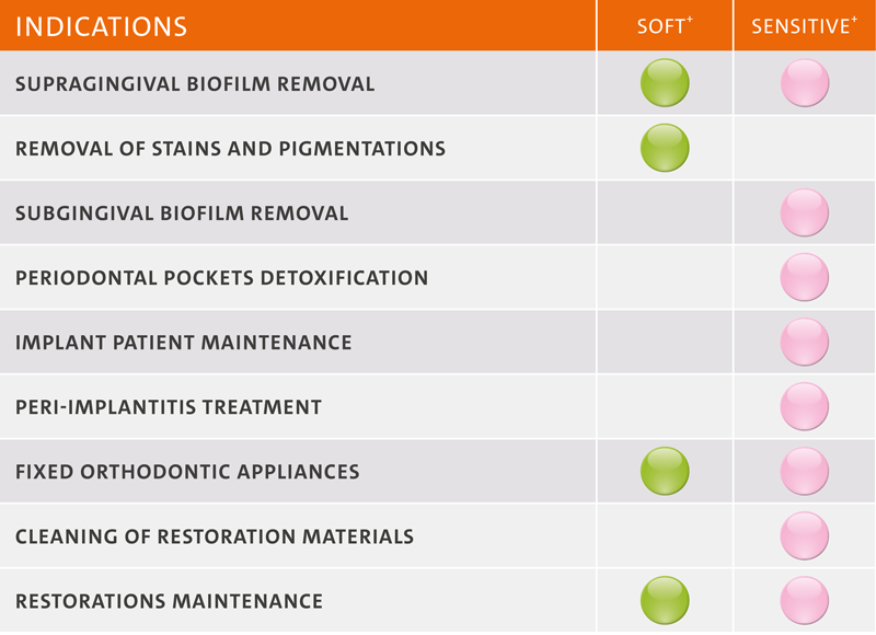 Indication table for the use of Mectron prophylaxis powders